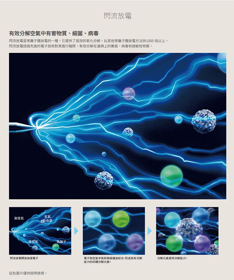 閃流放電有效分解中有害、細菌、病毒閃流放電是等離子體放電的一種。它提供了高效的化分解,比其他等離子體放電方法快1000以上。閃流放電透過先進的電子技術對其進行,有效分解在濾網上的菌、病毒和過敏性物質。激發氫氣自由基閃流放電釋放高速電子這些圖示僅供說明使用。離子電子與空氣中和氧碰撞並結合,形成具有分解能力的四種分解元素。分解元素提供分解能力。