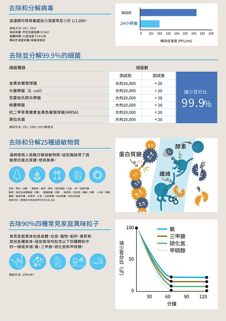 去除和分解病毒測試該濾網可將病毒感力滴度降至小於 1/100。4小時後测试方法JIS L192測試病毒甲型流感病毒HN2接觸時間25度溫度下24小時傳染性滴度測量噬菌斑檢定0 101 102 103 104 105 106 107 108傳染性滴度 PFU/ml去除並分解99.9%的細菌細菌類細菌數測試前測試後金黃色葡萄球菌大約20000< 20大腸桿菌E.coli大約20000< 20克雷伯氏肺炎桿菌綠膿桿菌大約20000<20大約20000<2099.9%抗二甲苯金黃色葡萄球菌MRSA大約20000<20莫拉氏菌大約20000<20测试方法JIS L1902:2015吸收法去除和分解25過敏物質酵素濾網使用人造酶分解過敏物質。這些酶破壞了過敏原的蛋白質鍵使其無害。蛋白質鍵3花粉:雪松(2樺木菊科植物艾、桔梗花動物:粉紅色皮膚(2)皮(2種),,狗,鄉(2種),,跳蚤菌:,草,,,,白色念珠菌測試方法:酵素結合吸附分析法 (ELISA)去除90%四種常見家庭異味粒子100常見家庭異味包括身體、垃圾、寵物、廁所、香菸和其他各種氣味。這些氣味均包含以下四種顆粒中的一個或多個:,三甲胺,和甲硫醇。测试方法: JEM1467減少百分比(%)500三甲胺硫化氫甲硫醇30609012020分鐘