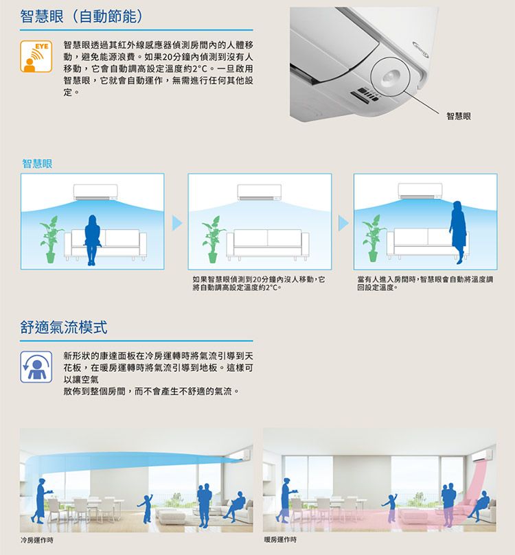 智慧(自動節能)智慧透過其紅外線感應器房間的人體移動,避免能源浪費。如果20分鐘偵測到沒有人移動,它會自動調高設定溫度約2。一旦啟用智慧眼,它就會自動運作,無需進行任何其他設定。智慧眼如果智慧眼偵測到20分鐘內沒人移動,它將自動調高設定溫度約2°C。舒適氣流模式新形狀的康達面板在冷房運轉時將氣流引導到天花板,在暖房運轉時將氣流引導到地板。這樣可以讓空氣散佈到整個房間,而不會產生不舒適的氣流。冷房運作時暖房運作時智慧眼當有人進入房間時,智慧眼會自動將溫度調回設定溫度。