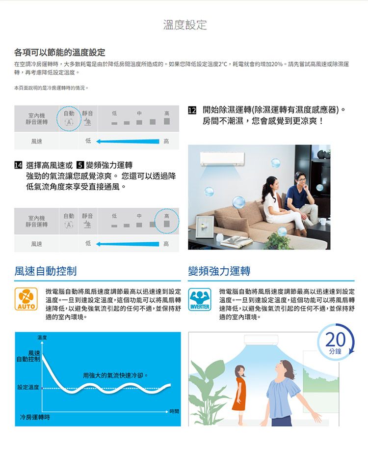 各項可以節能的溫度設定溫度設定在空調冷運轉時,大多數耗電是由於降低溫度所造成的。如果您降低設定溫度2℃,耗電就會約增加20%。請先嘗試高風速或除濕運轉,再考慮降低設定溫度。本頁面說明的是冷房運轉時的情況。室內靜音運轉自動靜音低 開始除濕運轉(除濕運轉有濕度感應器)。房間不潮濕,您會感覺到更凉爽!風速選擇高風速或變頻力運轉強勁的氣流讓您感覺涼爽。您還可以透過降低氣流角度享受直接通風。室內機自動 靜音低靜音運轉風速低高風速自動控制AUTO微電腦自動將風扇速度調節最高以迅速達到設定溫度。一旦到達設定溫度,這個功能可以將風扇速降低,以避免強氣流引起的任何不適,並保持舒適的室內環境。INVERTER溫度風速自動控制用强大的氣流快速冷卻。設定溫度冷房運轉時時間變頻強力運轉微電腦自動將風扇速度調節最高以迅速達到設定溫度。一旦到達設定溫度,這個功能可以將風扇轉速降低,以避免強氣流引起的任何不適,並保持舒適的室內環境。20分鐘