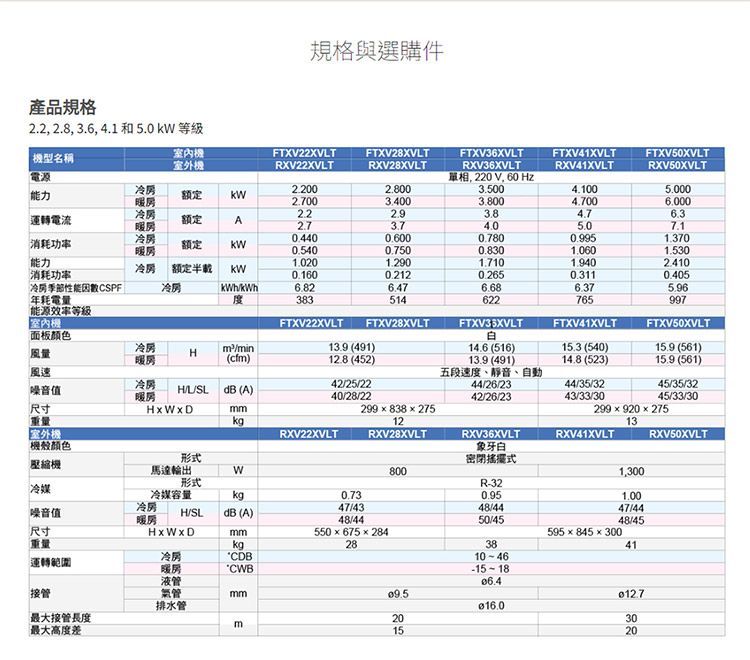 產品規格規格與選購件, 2.8, 3.6, 4.1和5.0k等級 名稱電源FTXV22XVTFTXV28XVLTFTXV36XVLTFTXV41XVLTFTXV50XVLT室外RXV22XVLTRXV28XVLTRXV36XVLTRXV41XVLTRXV50XVLT單相, 2 V, 60 Hz冷2.8003.5004.1005.000能力額定2.7003.40000006.000運轉電流冷2.23.84.76.3額定A2.73.75.07.1冷0.4400.6000.7800.9951.370消耗功率額定暖房0.5400.7500.8301.0601.530能力1.0201.2901.7101.9402.410冷阴 额定半載 消耗功率0.1600.2120.2650.3110.405冷房季節性能 CSPF年耗電量冷房6.826.476.686.37383514622765997能源效率等級室內FTXV22XVLTFTXV28XVLTFTXV35XVLTFTXV41XVLT面板顏色冷房in13.9 491)14.6 (516) (540)風量H暖房(cfm) (452)13.9 (491)14.8 (523)風速冷房422522噪音值H/L/SL暖房dB (A)40/28/22五段速度靜音、自動44/26/2342/26/2344/35/3243/33/30FTXV50XVLT.9 (561)15.9 (561)45/35/3245/33/30尺寸mm299838275299x920275重量kg1213室外機RXV22XVLTRXV28XVLTRXV36XVLTRXV41XVLTRXV50XVLT機殼顏色象牙白形式密閉搖擺式壓縮機馬達輸出W800形式R-32冷媒冷媒容量kg0.730.95冷房47/4348/44噪音值H/SLdB (A)暖房尺寸HxWxDmm48/44550675×28450/45595x845×300重量kg28381,3001.0047/4448/4541運轉範圍冷房CDB10-46房CWB-15-18液管接管氣管mm排水管最大接管長度m最大高度差20 153020