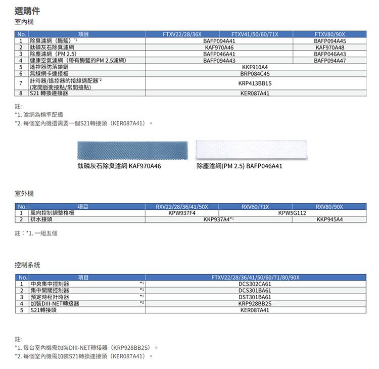 選購件機No. 除臭酶 項目 除臭濾網 除塵濾網(PM.)4健康空氣濾網(帶有酶藍的PM2.5濾網)5 遙控防落鎖鏈6 無線網卡板計時器/遙控器的接線適配器?7(開脈衝接點/常開接點)8註:  轉換連接器. 濾網為標準配備*2. 室內機還要一個2轉接頭(KER087A41)。室外機No.1 風向控制調整2 排水接頭註:*1. 一五個控制系統FTXV22/28/36XFTXV41/50/60/71XBAFP094A41FTXV80/90XBAFP094A45KAF970A46KAF970A48BAFP046A43BAFP046A41BAFP094A43KKF9104BRP084C45KRP413BB1SKER087A41BAFP094A47鈦磷灰石除臭濾網 KAF970A46除塵濾網(PM2.5) BAFP046A41項目_RXV22/28/36/41/50XRXV60/71XRXV80/90XKPW937F4KPW5G112KKP937A4*1KKP945A4No.項目(FTXV22/28/36/41/50/60/71/80/90X1 中央集中控制器DCS302CA612 集中開關控制器1DCS301BA613 預定時程計時器2DST301BA614DIII-NET轉接器2KRP928BB2S註:5 21轉接頭*1. 每台室內機DIII-NET轉接器(KRP928BB2S)*2. 每個室內機需加裝S21轉換連接頭(KER087A41)KER087A41