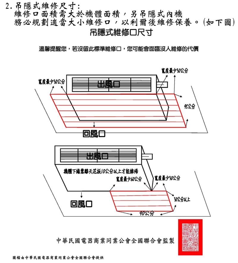 2.吊隱式維修尺寸:維修口面積需大於機體面積,另吊隱式內機務必規劃適當大小維修口,以利爾後維修保養。(如下圖)吊隱式維修口尺寸溫馨提醒您,若沒留此標準維修口,您可能會面臨沒人維修的代價寬度最少30公分寬度最少30公分 出風口回風口出風口機體下需離天花板10公分以上才能维修寬度最少60公分寬度最少30公分公分30公分以上回風口90公分中華民國電器商業同業公會全國聯合會監製圖檔由中華民國電器商業同業公會全國聯合會提供