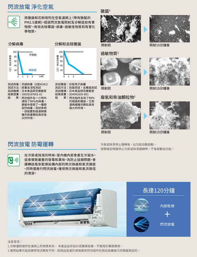 流放電 淨化空氣將黴和花粉吸附在空氣濾網上帶有的PM.5濾網,經過閃流放電照射及分解這些有害有效去除霉菌、、過敏性物質和有害化學物質分解病毒病毒 10不照射04020照射過0 1 2  小時病毒流感病毒(A型H1N1)測試方法病毒去測試測試機構日本食品研究實驗室結果證書10029107001-01结果:閃流在一小時清除了99的病毒。模擬中使用了一種類型的病毒。測試表明,該裝置對過濾網的病毒具有大的作用。分解和去除黴菌照射前照射15分鐘後100過敏物質 2菌 (%)   8 320600 1 2測試黴菌:分枝孢子菌屬測試方法:抗菌測試,去黴菌測試 照射前測試機構:日本食品研究實驗室結果證書:204041635-001結照射15分鐘後果:閃流組件去除了99%的細菌和菌。它對濾網捕獲的颗粒具有的作用。廢氣和柴油顆粒物照射前照射15分鐘後閃流放電 防運轉在冷或除濕的時候,機內部會產生冷凝水。這會導致嚴重的和異味。為防止這類問題,會運轉送風來乾燥設備內部的熱交換器和氣流通道。同時還進行閃流放電,確保熱交換器和氣流路徑的清潔。冷房或除濕停止運轉後,此功能自動。當定時器停止冷房或除濕運轉時,不會該功能。注意事項:1.分解僅對吸附在網上的物質有效。本產品並非設計成醫療設備,不應用於醫療應用。2.實際結果可能與實際情況略有不同,因為這是基於使用裝有閃流組件的測試設備進行的模擬測出的。長達120分鐘內部乾燥+閃流放電