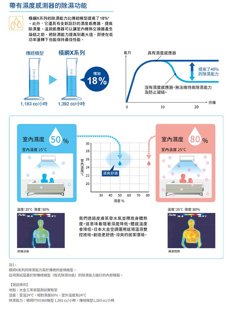 帶有感測器的除濕功能X系列的除濕能力比傳統機型提高了18%。此外,它還具有全新設計的濕度器,提高除濕量。這款感應器可以讓機熱交換器產生凝結之前,將除濕能力提高到最大值,即使在低功率運轉下也能保持最佳性能。傳統機型橫X系列增加18%能力具有濕度感應器1,183 /小時1,392 /小時0濕度 50%25溫度25 濕度:50%舒適涼爽30282624室內溫度20清爽舒適提高了40%的除濕能力沒有濕度感應器,無法維持高除濕能力及防止凝結。304050 60濕度 %7080我們透過皮膚蒸發水氣並釋放身體熱度,這意味着隨著濕度降低,體感溫度會降低。日本大金空調運用這項溫濕雙控技術,創造更舒適、涼爽的居家環境。註1:橫綱X系列的除濕能力高於傳統的變頻機型。這項測試基於對傳統機型(程式除濕功能)的除濕能力進行的內部模擬。【測試條件】地點:大金測試實驗室溫度:室溫24,相對濕度60%,室外溫度為24除濕能力:橫綱FTXV36X機型 1,392cc/小時,傳統機型1,183 cc/小時分鐘1020室內濕度80%室內溫度25溫度:25 濕度:80%潮濕