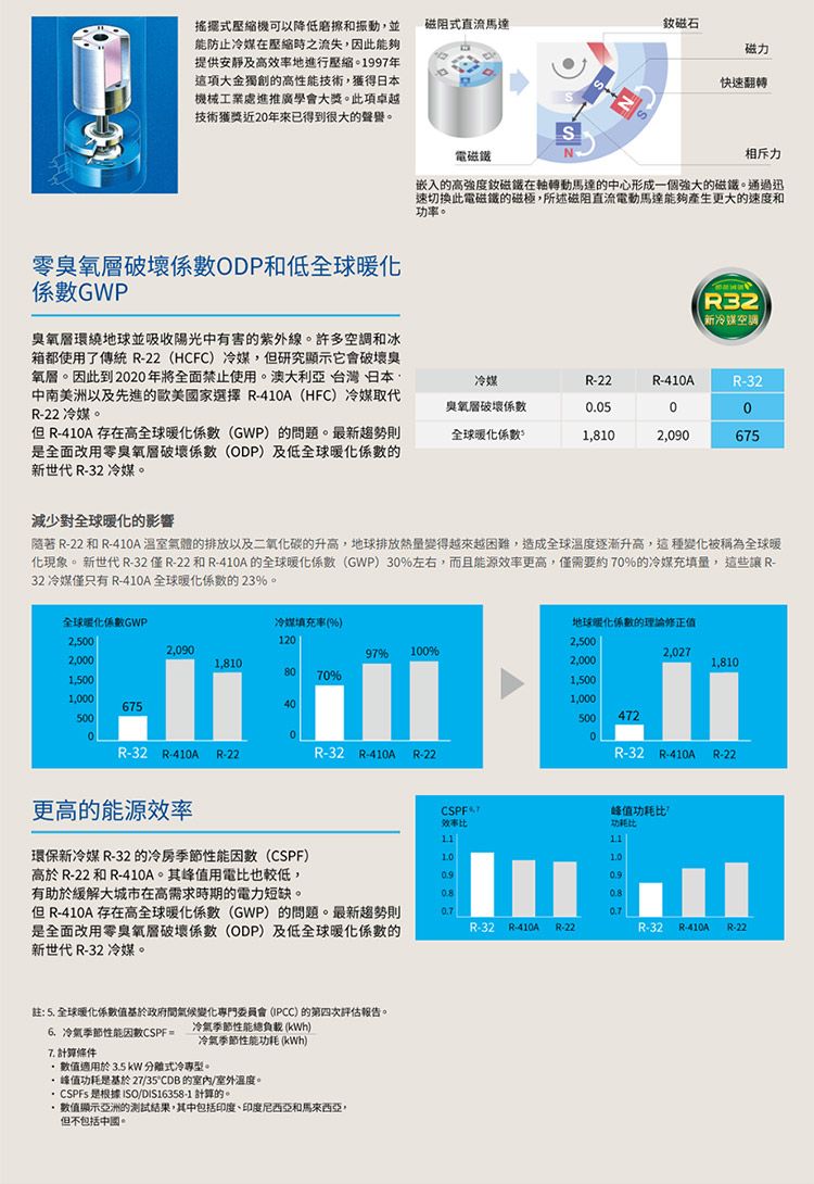 磁阻式直流馬達磁石搖擺式機可以降低磨擦和振動並能防止冷媒在時之流失,因此能夠提供安靜及高效率地進行壓縮。1997年這項大金獨創的高性能技術,獲得日本機械工業處進推廣學會大獎。此項卓越技術獲獎近2年來已得到很大的聲譽。電磁鐵S磁力快速翻轉相斥力嵌入的高強度釹磁鐵在軸轉動馬達的中心形成一個強大的磁鐵。通過迅速切換此電磁鐵的磁極,所述磁阻直流電動馬達能夠產生更大的速度和功率。ODP和低全球暖係數GWP臭氧層環繞地球並吸收陽光中有害的紫外線。許多空調和冰箱都使用了傳統22HCFC)冷媒,但研究顯示它會臭氧層。因此到22年將全面禁止使用。澳大利亞台灣、日本、中南美洲以及先進的歐美國家選擇 41A HFC)冷媒取代R22冷媒。R32(新冷媒空調冷媒R22R410AR-32但 R-410A 存在高全球暖化係數(GWP)的問題。最新趨勢則是全面改用零臭氧層破壞係數(ODP)及低全球暖化係數的新世代 R-32冷媒。臭氧層破壞係數全球暖化係數0.05001,8102,090675減少對全球暖化的影響隨著 R-22 和 R-410A 氣體的排放以及二氧化碳的升高,地球排放熱量變得越來越困難,造成全球溫度逐漸升高,這種變化被稱為全球暖化現象。 新世代 R-32僅R-22和R-410A的全球暖化係數(GWP) 30左右,而且能源效率更高,僅需要約70%的冷媒充填量,這些讓 R-32 冷媒僅只有 R-410A 全球暖化係數的23%。全球暖化係數GWP冷媒填充率(%)地球暖化係數的理論修正值2,5001202,5002,09097%100%2,0272,0001,8102,0001,8108070%1,5001,5001,0001,0006754050050047200R-32 R-410A R-22R-32 R-410A R-22R-32 R-410A R-22更高的能源效率環保新冷媒 R-32 的冷房季節性能(CSPF) R-22 和 R-410A。其用電比也較低,有助於緩解大城市在高需求時期的電力短缺。峰值比效率比功耗比但 R-410A 存在高全球暖化係數(GWP)的問題。最新趨勢則是全面改用零臭氧層破壞係數(ODP)及低全球暖化係數的新世代 R-32冷媒。R-32 R-410AR-22(R-32 R-410A R-22註: 5. 全球暖化係數值基於政府間氣候變化專門委員會(IPCC) 的第四次評估報告。冷氣季節性能總負載(kWh)6.冷氣季節性能CSPF =7. 計算條件冷氣季節性能功耗 (kWh)數值適用於3.5kW 分離式冷專型。峰值功耗是基於27/35CDB的室內/室外溫度。CSPFs 是根據ISO/DIS16358-1 計算的。·數值顯示亞洲的測試結果,其中包括印度、印度尼西亞和馬來西亞,但不包括中國。