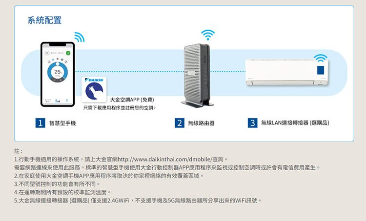 註:系統配置25DAIKIN大金APP (免費)只需下載應用程序並註冊您的空調智慧型手機2 無線路由器 無線LAN連接轉接器(選購品)1.行動手機適用的操作系統,請上大金官網http://www.daikinthai.com/dmobile/查詢。需要網路連線來使用此服務。標準的智慧型手機使用大金行動控制器APP應用程序來監視或控制空調時或許會有電信費用產生。2.在家庭使用大金空調手機APP應用程序將取決於你家裡網絡的有效覆蓋區域。3.不同型號控制的功能會有所不同。4.在運轉期間所有預設的校準監測溫度。5.大金無線連接轉接器(選購品)僅支援2.4GWiFi,不支援手機及5G無線路由器所分享出來的WiFi訊號。