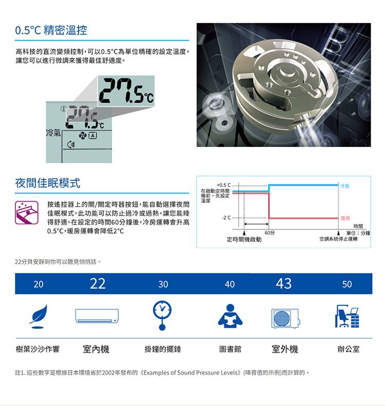 05 精密溫控高科技的直流變頻控制,可以0.5為單位精確的設溫度,讓您可以進行微調來獲得最佳舒適度。冷氣夜間佳眠模式按遙控器上的開/關定時器按鈕,能自動選擇夜間佳眠模式。此功能可以防止過冷或過熱,讓您能睡得舒適。在設定的時間60分鐘後,冷房運轉會升高0.5,暖房運轉會降低2+0.5.在定時間,先設定温度22分貝安靜到你可以聽見悄悄話。20冷房時間單位:分鐘定時關機啟動空調系統停止運轉2230404350樹葉沙沙作響室內機掛鐘的擺錘圖書館室外機辦公室註1. 這些數字是根據日本環境省於2002年發布的《Examples of Sound Pressure Levels》(噪音值的示例)而計算的。