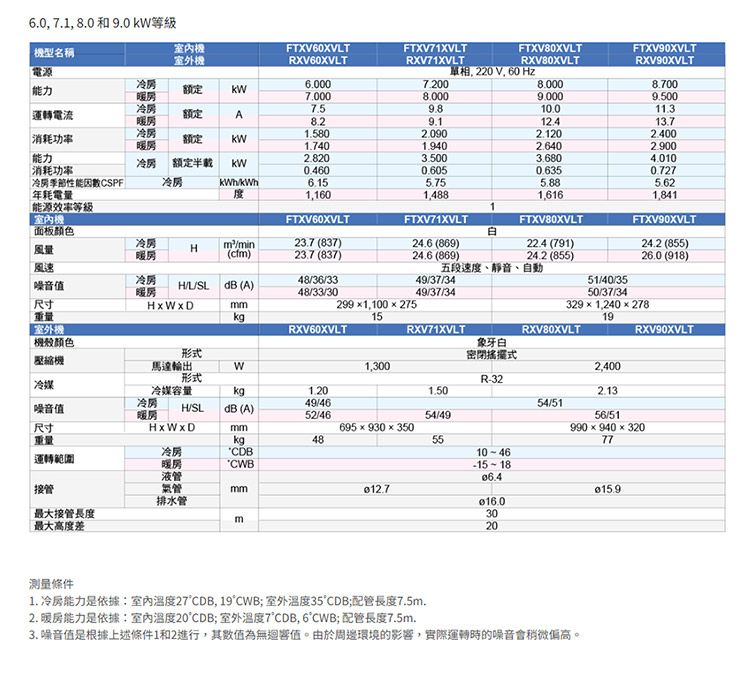 60 7.1, 8.0和9.0k等級型名稱電源FTXV60XVTFTXV71XVLTFTXV80XVLTFTXV90XVLT室外機RXV60XVLTRXV71XVLTRXV80XVLTRXV90XVLT, 220V,60Hz冷6.0008.0008.700能力額定暖7.0008.0009.0009.500冷7.510.011.3運轉電流額定A暖8.212.413.7消耗功率冷1.5802.0902.1202.400額定1.7401.9402.6402.900能力冷房額定半載 2.8203.5003.6804.010消耗功率0.4600.6050.6350.727冷房季節性能因數CSPF冷房5.755.62年耗電量1,1601,4881,616能源效率等級機FTXV60XVLTFTXV71XVLTFTXV80XVLT面板颜色冷房風量Hmin(cfm)23.7 (837)24.6 (869) (791)23.7 (837)24.6 (869)24.2 (855)風速五段速度靜音、自動冷房噪音值HL/SL  (A)暖房48/36/3348/33/3049/37/3449/37/34尺寸kgRXV60XVLT2991,1002751551/40/3550/37/341,841FTXV90XVLT24.2 (855)26.0 (918)3291,24027819RXV90XVLT重量室外機RXV71XVLTRXV80XVLT機殼颜色象牙白形密閉搖擺式壓縮機馬達輸出W1,3002,400形式R-32冷媒冷媒容量kg1.201.502.13噪音值冷房49/4654/51H/SLdB (A)52/4654/49尺寸HxWxD695×930×350重量kg485556/51990×940×32077冷房CDB運轉範圍暖房10-46液管接管氣管mm排水管最大接管長度30E最大高度差20測量條件1. 冷房能力依據溫度27CDB, 19CWB;室外温度35CDB;配管長度7.5m.2. 暖房能力依據室內溫度20CDB;室外温度7CDB6CWB;配管長度7.5m.3. 噪音值是根據上述條件1和2進行,其數值為無迴響值。由於周邊環境的影響,實際運轉時的噪音會稍微偏高。