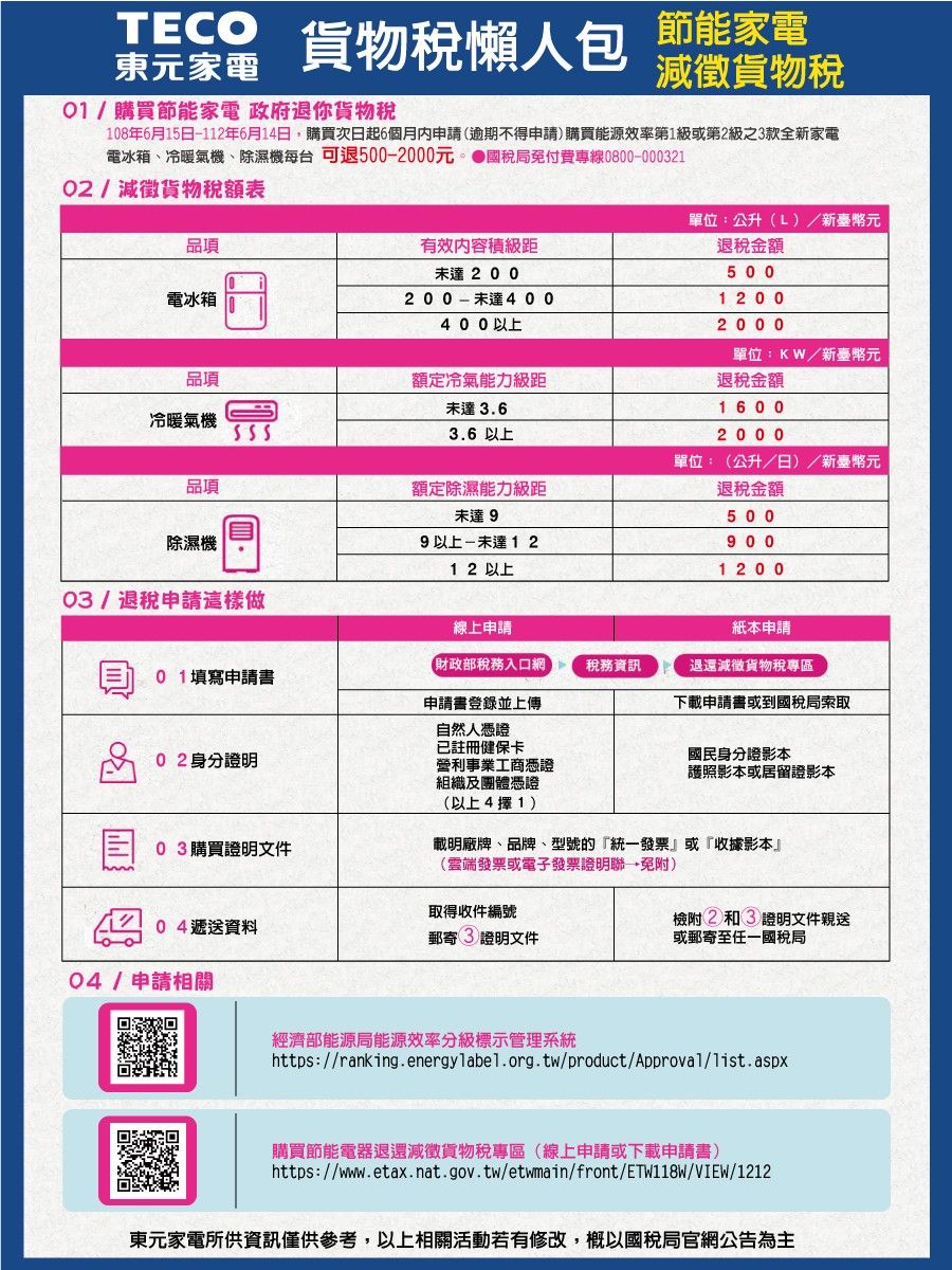 TECO 貨物稅懶人包 節能家電東元家電01/購買節能家電 政府退你貨物稅減徵貨物稅108年6月15日11年6月14日,購買次日起6個月內申請(逾期不得申請)購買能源效率第1級或第2級之3款全新家電電冰箱、冷暖氣機、除濕機每台 可退500-2000元國稅局免付費專線0800-00032102/減徵貨物表品項有效内容積級距未達200電冰箱200-未達400品項冷暖氣機400以上額定冷氣能力級距未達3.63.6 以上單位公升(L)/新臺幣元單位:品項額定除濕能力級距除濕機03/退稅申請這樣做未達99以上-未達1212 以上退稅金額5 0 01 2 0 02000單位:KW/新臺幣元退稅金額1 6 0 02000(公升/日)/新臺幣元退稅金額5009001 2 0 0線上申請紙本申請財政部稅務入口網稅務資訊退還減徵貨物稅專區01填寫申請書申請書登錄並上傳下載申請書或到國稅局索取02身分證明03購買證明文件自然人憑證已註冊健保卡營利事業工商憑證組織及團體憑證(以上41)國民身分證影本護照影本或居留證影本載明廠牌、品牌、型號的統一發票』或『收據影本』(雲端發票或電子發票證明→免附)取得收件編號04遞送資料郵寄3證明文件04/申請相關檢附2和3證明文件親送或郵寄至任一國稅局經濟部能源局能源效率分級標示管理系統https://ranking.energylabel.org.tw/product/Approval/list.aspx購買節能電器退還減徵貨物稅專區(線上申請或下載申請書)https://www.etax.nat.gov.tw/etwmain/front/ETW118W/VIEW/1212東元家電所供資訊僅供參考,以上相關活動若有修改,概以國稅局官網公告為主