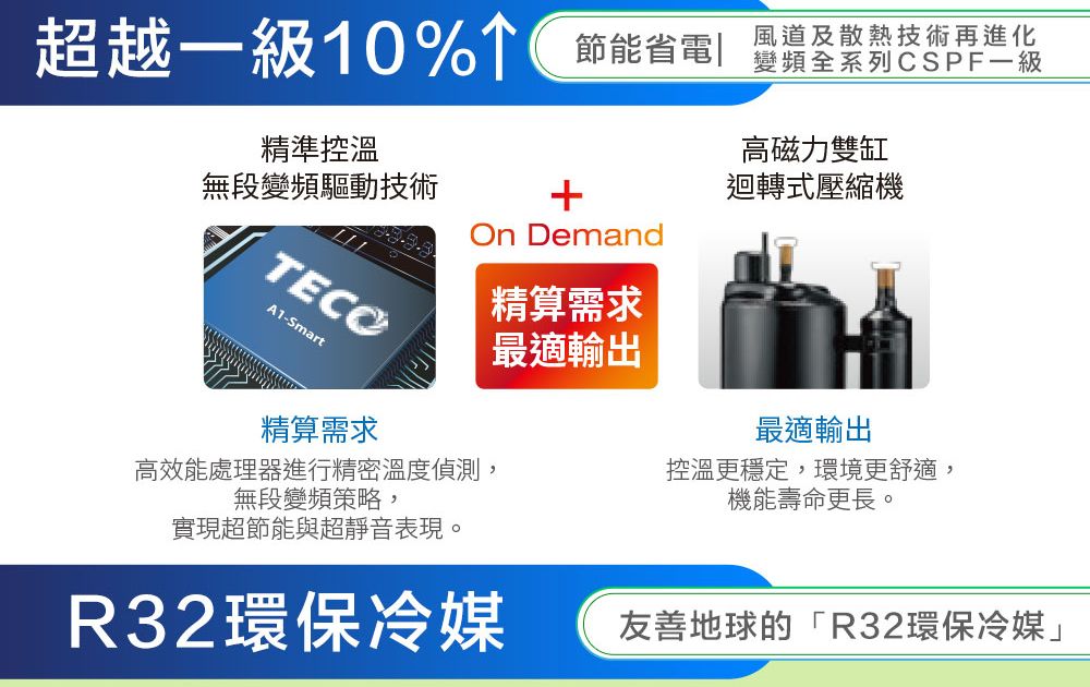 超越一級10 節能省電精準控溫風道及散熱技術再進化變頻全系列CSPF一級高磁力雙缸迴轉式壓縮機無段變頻驅動技術 DemandA1-Smart精算需求最適輸出精算需求高效能處理器進行精密溫度偵測,無段變頻策略,實現超節能與超靜音表現。最適輸出控溫更穩定,環境更舒適,機能壽命更長。R32環保冷媒友善地球的「R32環保冷媒」