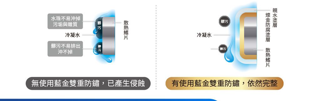 水珠不易沖掉污垢與雜質污冷凝水不易排出沖不掉無使用藍雙重防鏽,已產生侵蝕冷凝水髒污 污金 有使用藍金雙重防鏽,依然完整