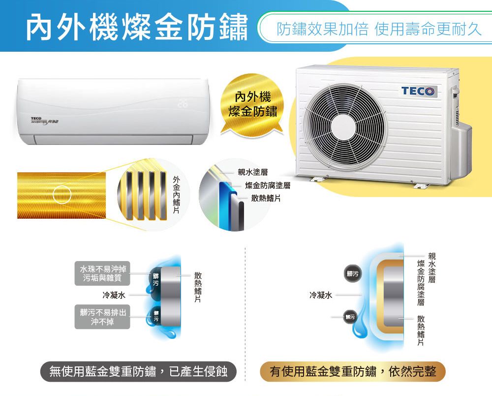 機防鏽效果加倍 使用壽命更耐久TECO水珠不易沖掉污垢與雜質冷凝水不易排出沖不掉外內內外機燦金防鏽燦金無使用藍金雙重防鏽,已產生侵蝕TECO冷凝水髒污親水塗層燦金防腐塗層 散熱鰭片有使用藍金雙重防鏽,依然完整