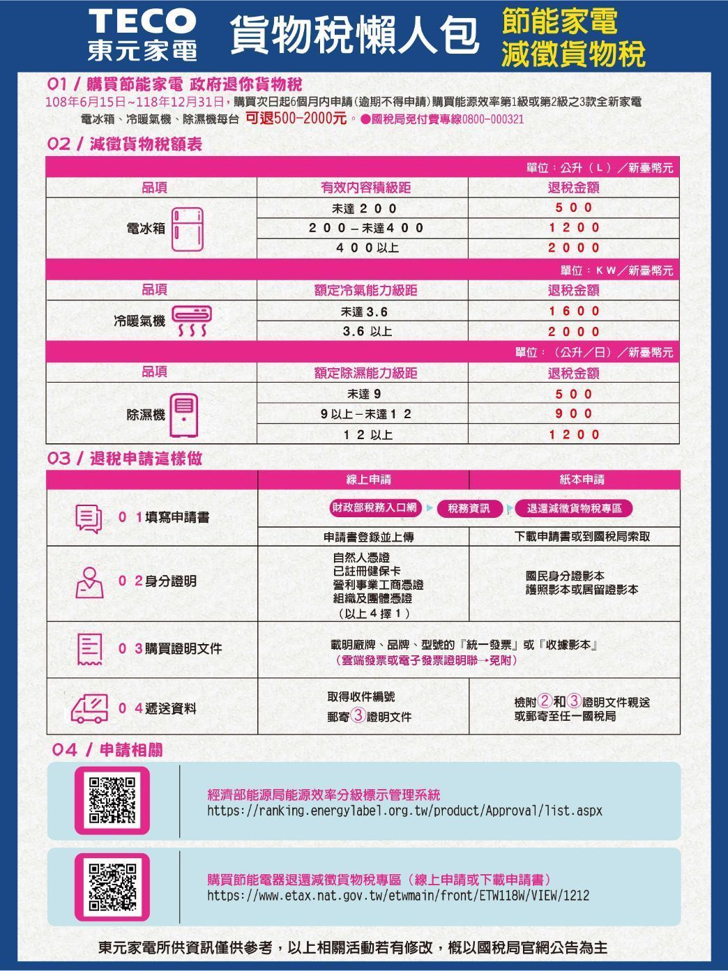 TECO元家電貨物稅懶人包節能家電/購買節能家電 政府退你貨物稅減徵貨物稅108年6月15日~118年12月1日購買次日起6個月內申請逾期不得申請)購買能源效率第1級或第2級之3款全新家電電冰箱、冷暖氣機、除濕機每台 可退500-2000元 國稅局免付費專線0800-000321/減徵貨物稅額表品項有效内容積級距達200電冰箱200-未達400品項400以上額定冷氣能力級距未達3.63.6 以上冷暖氣機555額定除濕能力級距未達9品項除濕機03/退稅申請這樣做9以上-未達1212 以上單位:公升(L)/新臺幣元退稅金額5001 2 0 02000單位:KW/新臺幣元退稅金額1 6 0 02000單位:(公升/日)/新臺幣元退稅金額5009 0 01 2 0 0線上申請紙本申請財政部税務入口網稅務資訊退還減徵貨物稅專區01填寫申請書申請書登錄並上傳下載申請書或到國稅局索取02身分證明自然人憑證已註冊健保卡營利事業工商憑證組織及團體憑證(以上4擇1)國民身分證影本護照影本或居留證影本03購買證明文件載明廠牌、品牌、型號的『統一發票或『收據影本』(雲端發票或電子發票證明聯,免附)取得收件編號04遞送資料郵寄3證明文件04/申請相關檢附2和3證明文件親送或郵寄至任一國稅局經濟部能源局能源效率分級標示管理系統https://ranking.energylabel.org.tw/product/Approval/list.aspx購買節能電器退還減徵貨物稅專區(線上申請或下載申請書)https://www.etax.nat.gov.tw/etwmain/front/ETW118W/VIEW/1212東元家電所供資訊僅供參考,以上相關活動若有修改,以國稅局官網公告為主