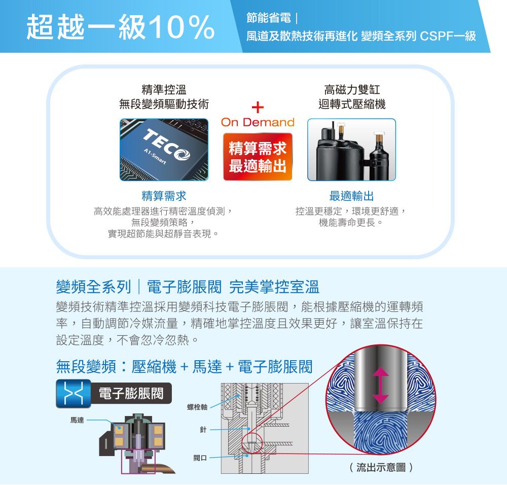 超越一級10%節能省電 |風道及散熱技術再進化 變頻全系列 CSPF一級高磁力雙缸精準控溫迴轉式壓縮機無段變頻驅動技術 DemandA1-Smart精算需求最適輸出精算需求高效能處理器進行精密溫度偵測,無段變頻策略,實現超節能與超靜音表現。最適輸出控溫更穩定,環境更舒適,機能壽命更長。變頻全系列|電子膨脹 完美掌控室溫變頻技術精準控溫採用變頻科技電子膨脹,能根據壓縮機的運轉頻率,自動調節冷媒流量,精確地掌控溫度且效果更好,讓室溫保持在設定溫度,不會忽冷忽熱。無段變頻壓縮機+馬達+電子膨脹閥電子膨脹閥螺栓軸馬達針閥口(流出示意圖)