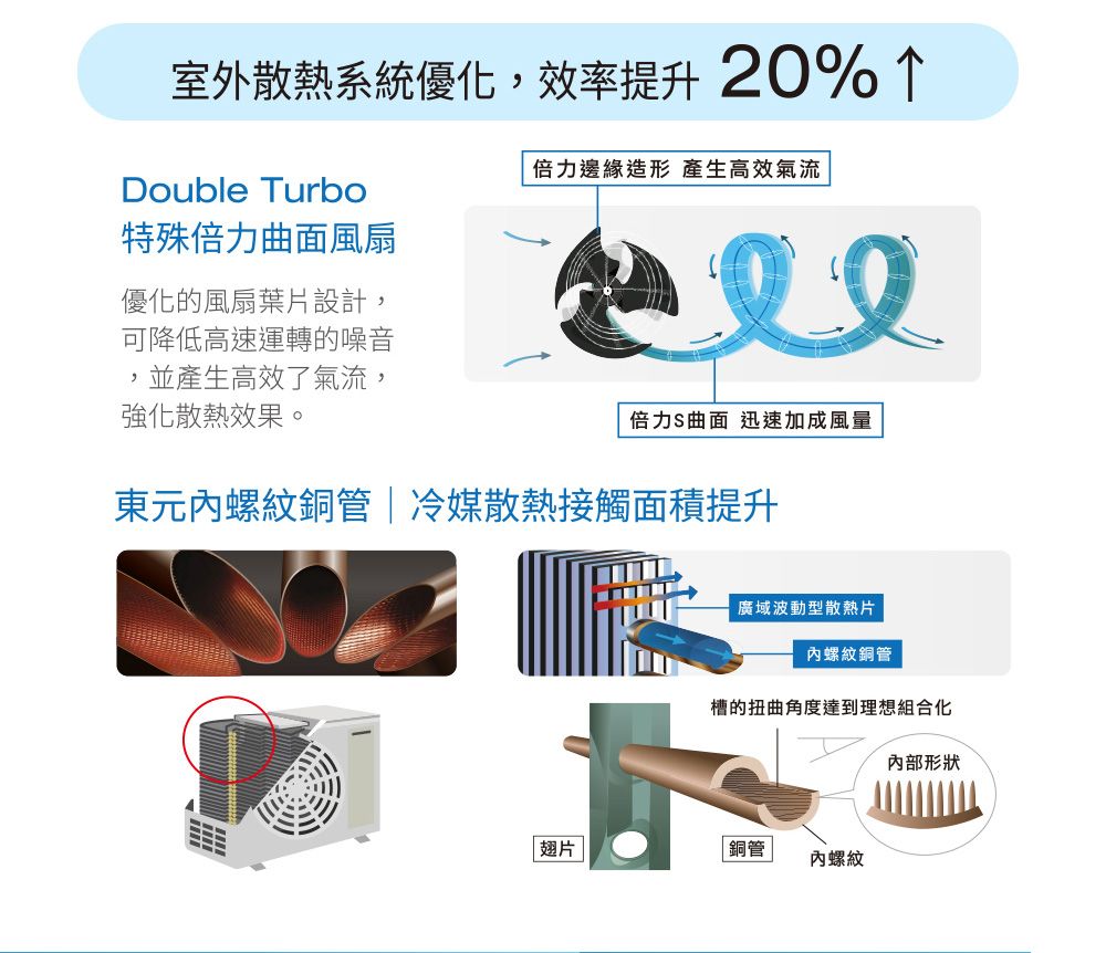 室外散熱系統優化,效率提升20%Double Turbo特殊倍力曲面風扇優化的風扇葉片設計,可降低高速運轉的噪音倍力邊緣造形 產生高效氣流,並產生高效了氣流,強化散熱效果。倍力S曲面 迅速加成風量東元螺紋銅管冷媒散熱接觸面積提升廣域波動型散熱片螺紋銅管槽的扭曲角度達到理想組合化內部形狀翅片|銅管內螺紋