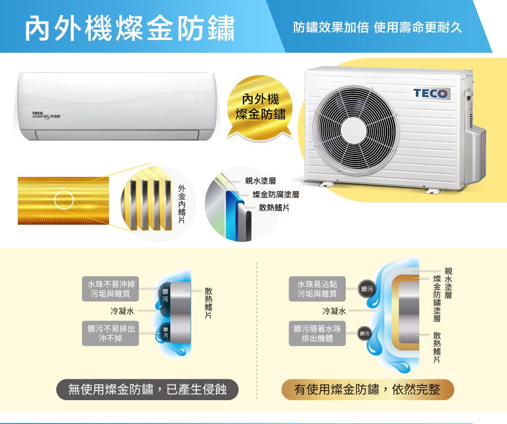 機防鏽效果加倍 使用壽命更耐久TECO機燦防鏽TECO外金內水珠不易沖掉污垢與雜質冷凝水髒污不易排出沖不掉燦金防腐無使用燦金防鏽,已產生侵蝕水珠易沾黏污垢與雜質髒污冷凝水髒污隨著水珠排出機體髒污親水塗層燦金防鏽塗層 散熱鰭片有使用燦金防鏽,依然完整