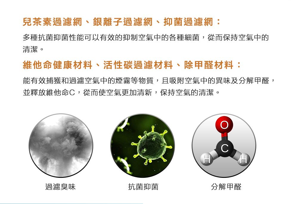 兒茶素過濾網、銀離子過濾網、抑菌過濾網:多種抗菌抑菌性能可以有效的抑制空氣中的各種細菌,從而保持空氣中的清潔。維他命健康材料、活性碳過濾材料、除甲醛材料:能有效捕獲和過濾空氣中的煙霧等物質,且吸附空氣中的異味及分解甲醛,並釋放維他命C,從而使空氣更加清新,保持空氣的清潔。過濾臭味抗菌抑菌分解甲醛