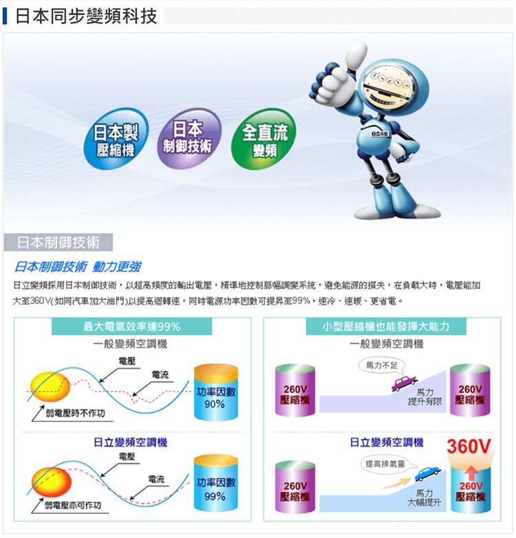 日本同步變頻科技日本製日本全直流壓縮機制御技術變頻日本制御技術日本制御技術 動力更強日立變頻採用日本制御技術,以超高頻度的輸出,精準地控制脈幅調變系統,避免能源的損失,在負載大時,能加大至360V(如同汽車加大油門)以提高迴轉速,電源功率可提昇至99%,速冷、速、更省電。最大電氣效率達99%一般變頻空調機電壓電流功率90%260V壓縮機弱電壓時不作功日立變頻空調機電壓電流功率因數260V99%壓縮機弱電壓亦可作功小型壓縮機也能發揮大能力一般變頻空調機不足馬力260V提升有限 壓縮機日立變頻空調機360V(提高排氣量馬力大幅提升260V壓縮機