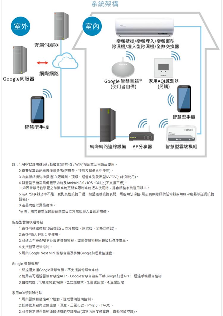 【室外伺服器架構室內變頻壁掛變頻埋入/變頻型除濕機/埋入型除濕機/全熱交換器網際網路Google伺服器Google 慧音箱* 家用AQI感測器(使用者自備)(另購)型手機智慧型手機網際網路連線設備 AP分享器智慧型模組註:APP軟體透過行動裝置(限有4G/WiFi)搭配本公司製品使用2.電費試算功能結果僅供參考(限頂級及超值系列使用)3.濾網清洗推播通知(限尊榮頂級超值系列及窗型NV/QV(1)系列使用)4.智慧型手機需具備藍牙功能及Android / 13以上(不支援平板)※如因智慧行動裝置之作業系統更新或限制系統版本使用時將會調整系統適用版本5.若AP分享器功率不足受到其他訊號干擾牆壁造成訊號衰弱能無法操控(需加裝無線訊號延伸器或無線中繼器以延長訊號距離)產品功能以實品為準。*另購:需付費並洽詢經銷商或日立冷氣服務人員到府安裝。智慧型模組特點1.可連結控制16台機器(日立冷氣機除濕機、全熱交換器)。2.最多可5人群組分享使用。3.可結合手機GPS定位設定智慧排程或依智排程多項產品,4.支援藍芽近端控制。5.可與Google Nest Mini 智慧音箱及手機Google助理運動,Google 智慧音箱*1.聲控僅支援Google智慧音箱,不支援其他語音系統2. 使用者可透過雲端智慧控APP、Google智慧音箱或下載Google助理APP,透過手機語音控制3.聲控功能:1.電源/關閉、2.功能模式、3.風速設定、4.溫度設定家用AQI感測器特點1.可與雲端智慧控APP運動,雲端端控制,2.即時監測室內空氣溫度、濕度、二氧化碳、PM2.5、TVOC、3.可依設定條件自動運轉連結的空調產品(如室內溫度過高時,自動開啟空調)。