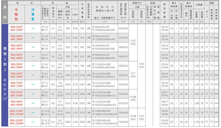 列  冷氣運轉 消耗電流電 CSFA寬深最大尺寸 尺寸冷配線供冷最大高低差電媒管配管方  最大配管冷媒量長  E22NT 840x35x270360 835 33 4x335RAC22N730825x6x40  m5 0 20 0.2 0RAS28NT..78RAC28N5  4 6.5840x315x270825x6x20P554x33540 20  10RAS36NTRAC36NP62  545 1P 0x315x270810906994815 10 20  10RAS40NTRAC-40NP19.040x315x270P14780  633 1509x3352010  10810906x685x3外48RAS-SONT-3.4RAC-5.6P1110x315x280161072   1509x33520 10 30 1.30 10 00906x685x3009491RAS-63NT 20RAC-63NPRAS-71NTRAC-71NPRAS-RAC-81NPRAS-90NTRAC-90NPRAS-110NTRAC-110NP7.212.01360 6.76 1108 P1110x315x280954x790x31516530x33520 10 301.44 20 外55-8.013.0P1110x315x2801615 6.75 1267 1530x335880954x790x315165520 10 30 1.44 20 008.05.516.0P1110x315x2801870  1480 1570x335920101617946220 10 30 1.80 30 00)-16.5)P1110x315x280P9)172110 6.36 1625 1570x33520 10 30 1.80 30 9201016)(9)6211.014.3-153104 5.76 2270 112.5()P1390x345x245(1155)x940x370(P)20700x42020 10 30 2.39 30 (外)80 RAS-125NT12.5-RAC-125NP()4300 5.05 2942 11390x345x245() ()()20700x42020 10 30 2.39 301060(1155)x940x370(9)83