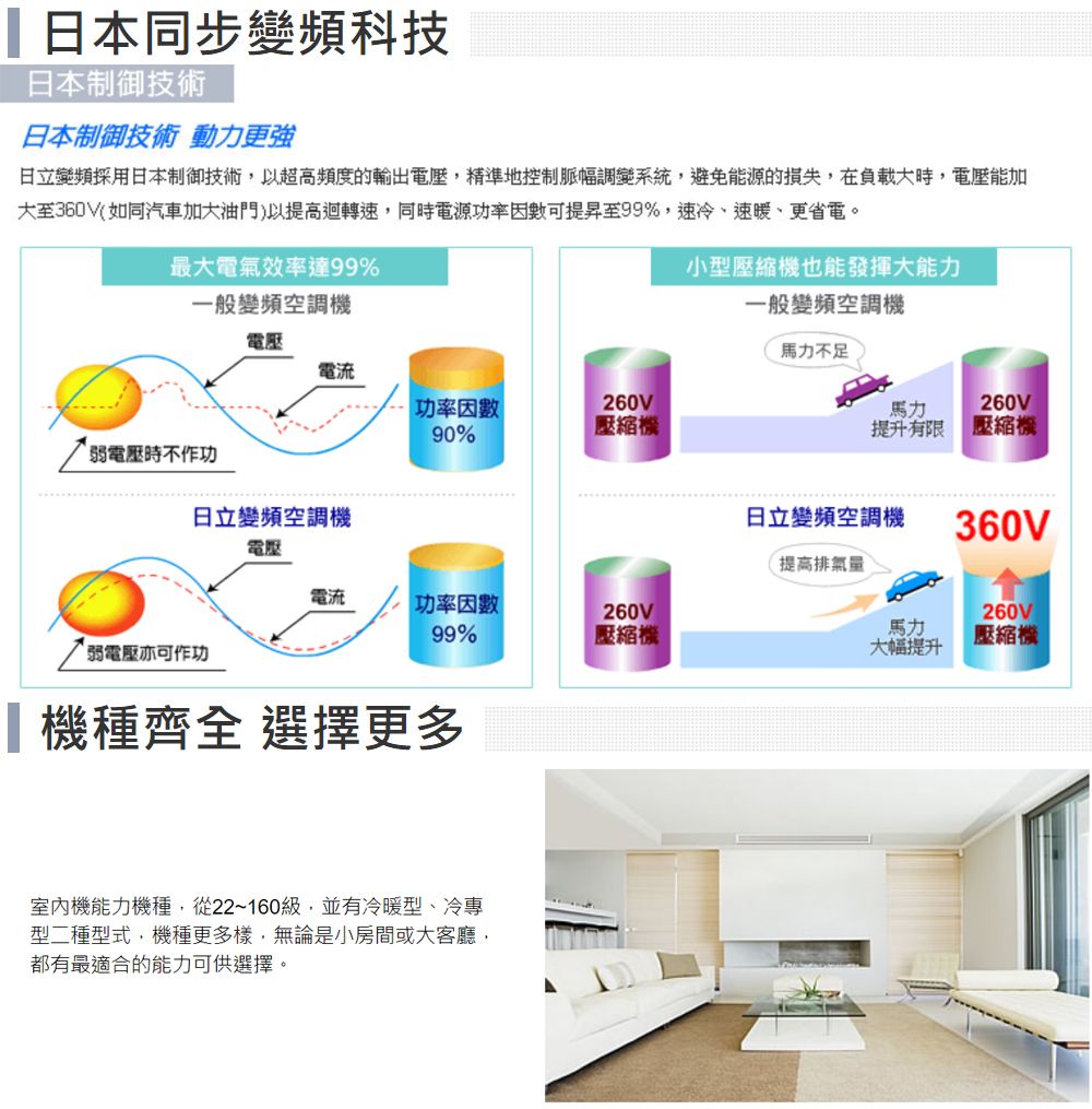 日本同步變頻科技日本制御技術日本制御技術 動力更強日立變頻採用日本制御技術,以超高頻度的輸出電壓,精準地控制脈幅調變系統,避免能源的損失,在負載大時,電壓能加大至360V(如同汽車加大油門)以提高迴轉速,同時電源功率因數可提昇至99%,速冷、速暖、更省電。最大電氣效率達99%一般變頻空調機電壓電流功率因數90%260V壓縮機弱電壓時不作功日立變頻空調機電壓電流功率因數260V99%壓縮機弱電壓亦可作功機種齊全 選擇更多室內機能力機種,從22~160級,並有冷暖型、冷專型二種型式,機種更多樣,無論是小房間或大客廳,都有最適合的能力可供選擇。小型壓縮機也能發揮大能力一般變頻空調機不足馬力260V提升有限 壓縮機日立變頻空調機360V提高排氣量馬力大幅提升260V壓縮機