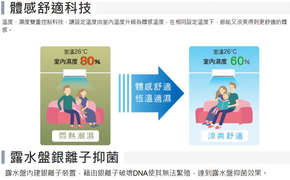 體感舒適科技溫度、濕度雙重控制科技,讓設定溫度由室內溫度升級為體感溫度,在相同設定溫度下,節能又涼爽得到更舒適的體感。室溫26°室溫26室內濕度80%室內濕度60%體感舒適恆溫適濕悶熱潮濕露水盤銀離子抑菌涼爽舒適露水盤內建銀離子裝置,藉由銀離子破壞DNA使其無法繁殖,達到露水盤抑菌效果。