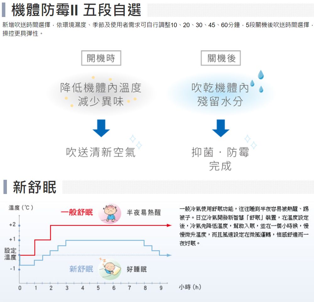 機體防霉 五段自選新增吹送時間選擇依環境濕度、季節及使用者需求可自行調整10、20、30、45、60分鐘,5段關機後吹送時間選擇,操控更具彈性。開機時關機後降低機體內溫度吹乾機體內減少異味殘留水分吹送清新空氣抑菌防霉完成新舒眠溫度()一般舒眠半夜易熱醒+2+1一般冷氣使用舒眠功能,往往睡到半夜容易被熱醒、踢被子。日立冷氣開發新智慧舒眠」裝置,在溫度設定後,冷氣先降低溫度,幫助入眠,並在一個小時候,慢慢微升溫度,而且風速設定在微風,倍感舒適而一夜好眠。設定溫度-1新舒眠好睡眠0123456789小時(h)