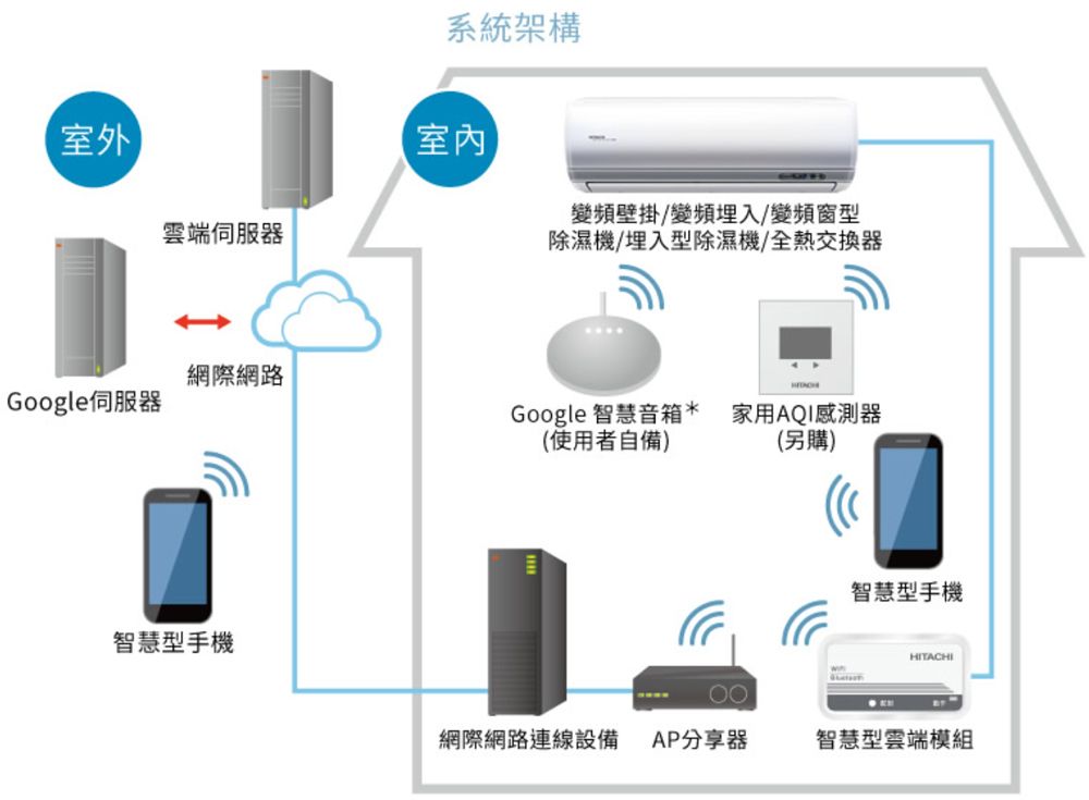 室外雲端伺服器網際網路Google伺服器智慧型手機系統架構室內變頻壁掛/變頻埋入/變頻窗型除濕機/埋入型除濕機/全熱交換器Google 智慧音箱* 家用AQI感測器(使用者自備)(另購)智慧型手機HITACHI網際網路連線設備 AP分享器智慧型雲端模組