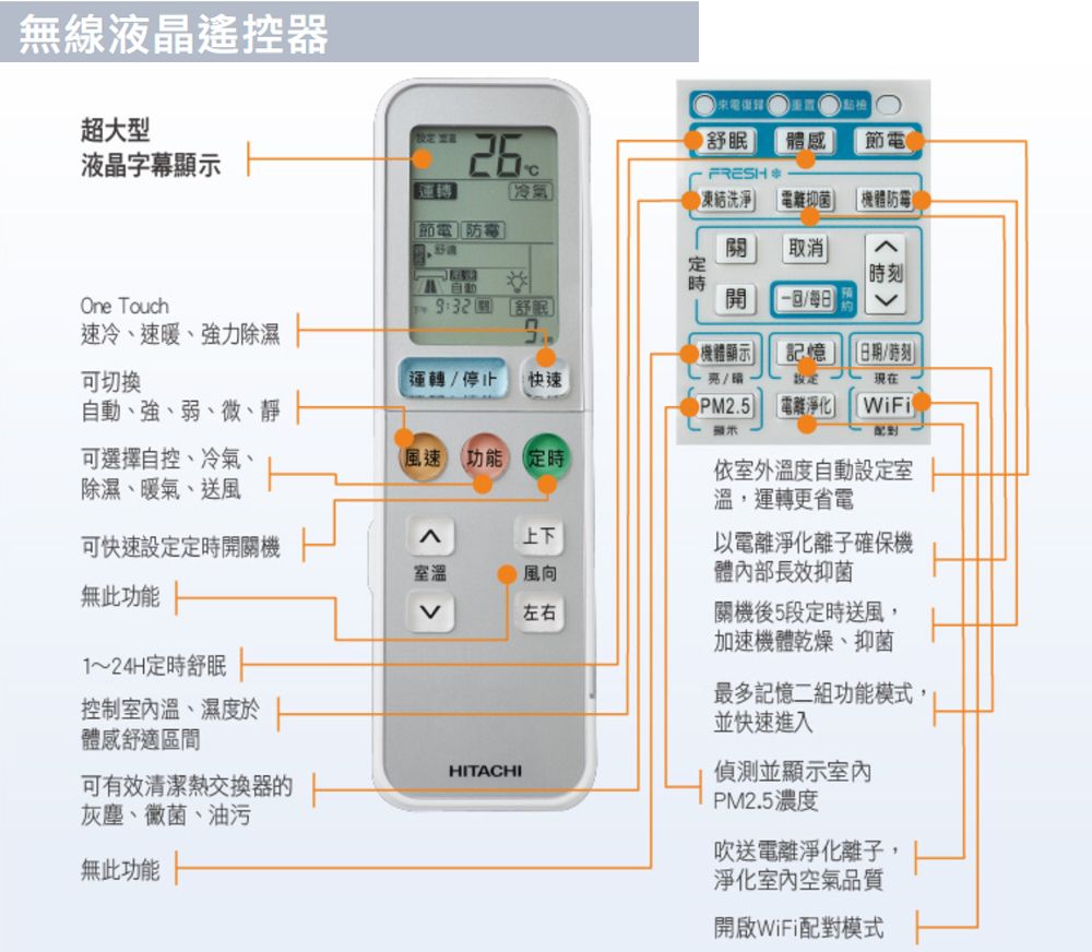 無線液晶遙控器超大型液晶字幕顯示來電復舒體感節電FRESH運轉冷氣凍結洗淨抑菌機體防霉節電關取消 時刻One Touch 舒眠「/速冷、速暖、強力除濕機體顯示記憶日期/時刻可切換運轉/停止快速/晴現在自動、強、弱、微、靜PM2.5淨化WiFi顯示可選擇自控、冷氣、(風速(功能定時除濕、暖氣、送風依室外溫度自動設定室溫,運轉更省電下可快速設定定時開關機室溫風向無此功能1~24H定時舒眠控制室內溫、濕度上體感舒適區間左右以電離淨化離子確保機體內部長效抑菌關機後5段定時送風,加速機體乾燥、抑菌最多記憶二組功能模式,並快速進入偵測並顯示室內HITACHI可有效清潔熱交換器的灰塵、黴菌、油污無此功能PM2.5濃度吹送電離淨化離子,淨化室內空氣品質開啟WiFi配對模式