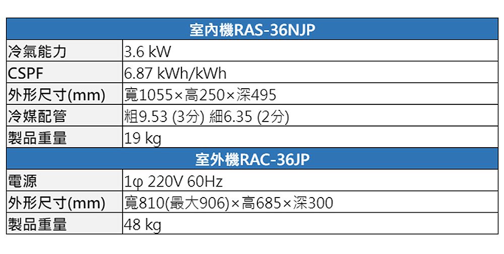 冷氣能力CSPF3.6 室內機RAS-36NJP6.87kWh/kWh外形尺寸(mm)寬1055高250深495冷媒配管9.53 (3分) 細6.35 (2分)製品重量 kg室外機RAC-36JP電源19 220V 60Hz外形尺寸(mm) 寬810(最大906)高685深300製品重量 48 kg