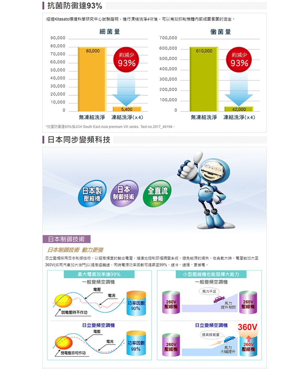 抗菌防黴達93%經過Kitasato環境科學研究中心試驗證明,進行凍結洗淨4後,可以有效抑制機體細菌菌的滋生細菌量黴菌量9,000700,00080,000600,00080,000610,00070,000約減少約減少500,00060,00093%93%50,000400,00040,000300,00030,000200,00020,000100,00010,0005,400042,000凍結洗淨 凍結洗淨(x4)無凍結洗淨 凍結洗淨(x4)*抗菌防達93%JCH South East Asia premium VX series. Test no.2017_40194。日本同步變頻科技日本製壓縮機日本全直流技術變頻日本制御技術日本制御技術 動力更強日立變頻採用日本制御技術,以超高頻度的輸出,精準地控制脈幅調變系統,避免源的損失,在負載大時,能加大至360V(如同汽車加大油門)以提高迴轉,同時電源可提昇至99%,速冷、速暖、更省電。最大電氣效率達99%一般變頻空調機電壓電流功率90%260V壓縮機電壓時不作功日立變頻空調機電壓電流功率因數260V99%壓縮機弱電壓亦可作功小型壓縮機也能發揮大能力一般變頻空調機不足馬力260V提升有限 壓縮機日立變頻空調機360V提高排氣量馬力大幅提升260V壓縮機