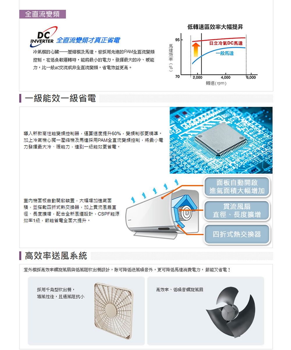 全直流變頻DINVERTER 全直流變頻才真正省電冷氣機的心臟及,皆採用先進的PAM全直流變頻控制,在負載運轉時,能將最小的電力,最大的冷、暖能力,比一般AC交流或非全直流變頻,省電效益更高。一級能效一級省電導入新款高性能變頻控制器,運算速度提升60,變頻制御更精準。加上冷氣機心臟一壓縮機及採用PAM全直流變頻控制,將最小電力發揮最大冷、暖能力,達到一級能效更省電。室內機面板自動開啟裝置,大幅增加進氣面積,並搭載四折式熱交換器,加上貫流風扇直徑、長度擴增,配合全新風道設計,CSPF能源級,節能省電全面大提升。高效率送風系統1 1馬達效率(%低轉速區效率大幅提昇日立冷氣DC馬達一般馬達702,0004,000轉速(rpm)C面板自動開啟進氣面積大幅增加貫流風扇直徑、長度擴增四折式熱交換器室外機採高效率螺旋風扇與低風阻吹出柵設計,除可降低送風噪音外,更可降低馬達消費電力,節能又省電!採用千型吹出柵,導風性佳,且通風阻抗小高效率、低噪音螺旋風扇