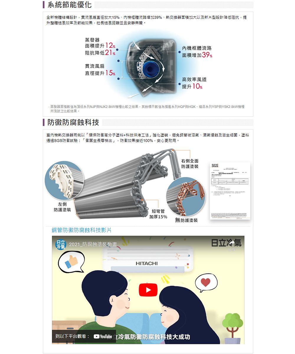 系統節能優化全新機體結構設計貫流風扇直徑放大15%機框體流路增加39%、熱交換器加大以及新片型設計降低阻抗提升整體送風效率及節能效果拉長送風距離並且安靜無聲,蒸發器面積提升12%阻抗降低貫流風扇直徑提升15內機框體流路面積增加39%高效率風道提升10蒸發器面積數值頂級系列NJPNJK2.8KW機種比較之結果,其餘標示數值為系列HQP與HQK、系列YSP與YSK2.8KW機種所測試之比較結果,防黴防腐蝕科技室內機熱交換器兩側以「環保防高分子塗料+科技烘烤工法」強化塗裝,避免銅管被沼氣、濕氣侵蝕及滋生細菌,塗料通過SGS防試驗:「菌生長零檢出」,防徽效果接近100%,安心更耐用。左側防護塗裝銅管防黴防腐蝕科技影片日立冷氣2021_防腐蝕塗裝動畫右側全面防護塗裝SGS短彎管加厚15%無防護塗裝HITACHI到以下平台觀看:  冷氣防黴防腐科技大成功日立冷氣