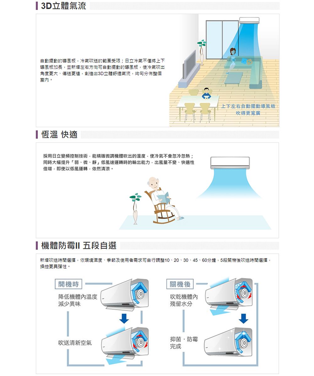 3D立體自動擺動的導風板冷氣吹送的範圍受限日立冷氣不僅將上下導風板加長並新增左右方向可自動擺動的導風板使冷氣吹出角度更大傳送更遠創造出3D立體舒適氣流均勻分佈整個室內恆溫 快適採用日立變頻控制技術,能精確微調機體吹出的溫度,使冷氣不會忽冷忽熱同時大幅提升「弱、微、靜」低風速運轉時的輸出能力,出風量不變、快適性倍增,即使以低風運轉,依然清涼。上下左右自動擺動導風板更寬廣機體防霉II 五段自選新增吹送時間選擇,依環境濕度、季節及使用者需求可自行10、20、30、45、60分鐘,5段關機後吹送時間選擇,操控更具彈性。開機時降低機體內溫度減少異味關機後吹乾機體內殘留水分抑菌防霉吹送清新空氣完成