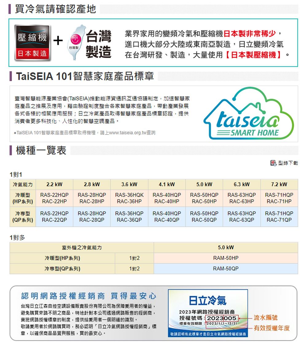 買冷氣請確認產地壓縮機 台灣台灣製日本製造製造業界家用的變頻冷氣和壓縮機日本製非常稀少,進口機大部分大陸或東南亞製造,日立變頻冷氣在台灣研發、製造,大量使用【日本製壓縮機】。 TaiSEIA 101智慧家庭產品標章臺灣智慧能源產業協會(TaiSEIA)推動能源資通訊互通協議制定,加速智慧家庭產品之推展及應用,藉由驗證制度整合各家智慧家庭產品,帶動產業發展各式各樣的相關應用服務;日立冷氣產品取得智慧家庭產品標章認證,提供消費者更多科技化、人性化的智慧空調產品。TaiSEIA 101智慧家庭產品標章取得機種,請上www..org.tw查詢機種覽表taiseiaSMART HOME1對1型錄下載冷氣能力2.2 2.8 3.6 4.1 冷暖型RAS-22HQPRAS-28HQP(HP系列)RAC-22HPRAC-28HPRAS-36HQKRAC-36HPRAS-40HQPRAC-40HP5.0RAS-50HQPRAC-50HP6.3kW7.2 kWRAS-63HQPRAC-63HPRAS-71HQPRAC-71HP冷專型RAS-22HQPRAS-28HQP(QP系列) RAC-22QPRAC-28QPRAS-36HQPRAC-36QPRAS-40HQPRAC-40QPRAS-50HQPRAS-63HQPRAS-71HQPRAC-50QPRAC-63QPRAC-71QP1對多室外機之冷氣能力冷暖型(HP系列)1對2冷專型(QP系列)1對25.0kW-50HPRAM-50QP認明網路授權經銷商 買得最安心台灣日立江森自控空調設備販賣股份有限公司為保障用者的權益,避免購買來路不明之商品,特地針對本公司透過網路販售的經銷商,網路授權標章的制度,提供給用者一個明確的識別。日立冷氣2023年網路授權經銷商授權號碼:2023005標章期限: 2023/1/1~12/31敬請用者於網路購買時,務必認明「日立冷氣網路授權經銷商標章,以確保商品品質與服務,買的最安心。敬請認明有此標章才是日立冷氣網路授權經銷商-流水編號一有效授權年度