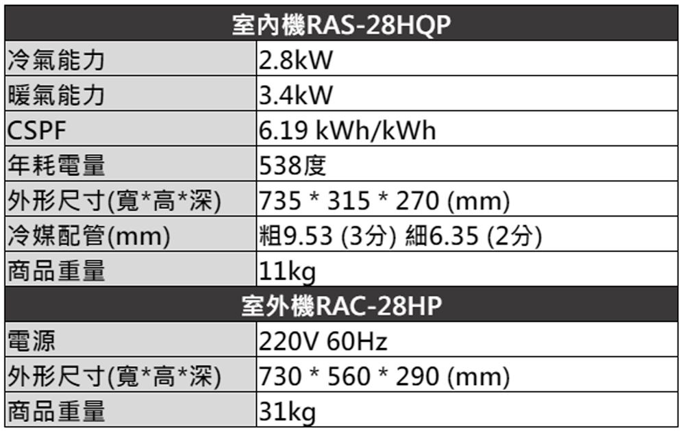 冷氣能力|暖氣能力CSPF年耗電量外形尺寸(寬*高*深)冷媒配管(mm)商品重量室內機RAS-28HQP2.8kW6.19 kWh/kWh538度735*315*270 (mm)9.53 (3分) 細6.35(2分)室外機RAC-28HP電源外形尺寸(寬*高*深)商品重量220V 60Hz730*560*290 (mm)31kg