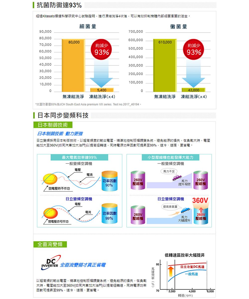 抗菌防黴達93經過Kitasato環境科學研究中心試驗證明進行凍結洗淨4次後,可以有效抑制機體內部細菌的滋生細菌量黴菌量9,00700,00080,000600,00080,00060,00070,000約減少約減少500,00060,00093%93%50,000400,00040,000300,00030,000200,00020,000100,00010,00005,400042,000無凍結洗淨 凍結洗淨x4無凍結洗淨 凍結洗淨x4)*抗菌達93%指JCH South East Asia premium VX series. Test no.2017_401941同步變頻科技日本制御技術日本制御技術 動力更強日立變頻採用日本制御技術,以超高頻度的輸出,精準地控制幅調變系統,避免源的損失,在負載大時,電壓加大至360V(如同汽車加大油門)以提高迴轉,同時電源功率可提昇至99%,速暖、更省電。最大電氣達99%一般變頻空調機電壓電流功率90%260V壓縮機小型壓縮機也能發揮大能力一般變頻空調機不足馬力260V提升有限 壓縮機電壓時不作功日立變頻空調機日立變頻空調機360V電壓(提高排氣量電流功率因數260V260V99%壓縮機弱電壓亦可作功馬力大幅提升壓縮機全變頻DC 全直流變頻才真正省電以超高頻的輸出電壓,精準地控制脈幅調變系統,避免能源的損失,在負載大時,電壓能加大至360V(如同汽車加大油門)以提高迴,同時電源功率因數可提昇至99%,冷、暖、更省電。效率(%)95低轉速區效率大幅提昇日立冷氣DC馬達一般馬達702,0004,0006,000轉速(rpm)