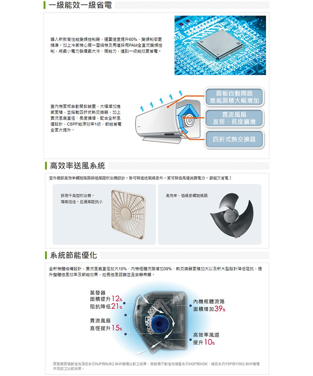 能一省電入新款高性能控制器運算速度提升60變頻制御精準加上氣一壓縮用PAM全直流變頻控制將最小電力發揮最大冷、暖能力達到一級能效更省電,室機面板自動開啟裝置,大幅增加進面積,並搭載四折式熱交換器,加上風扇直徑、長度,配合全新風道設計,CSPF能源效率級,節能省電全面大提升11面板自動開啟1進氣面積大幅增加買流風扇直徑、長度四折式熱交換器 高效率送風系統室外機採高效率螺旋風扇與低風阻吹出設計,除可降低送風噪音外,更可降低馬達消費電力,節能又省電!採用型吹出,導風性佳,且通風阻抗小高效率、低噪音螺旋風扇系統節能優化全新機體結構設計,貫流風扇直徑放大15、機體流增加39%、熱交換器面積加大以及新片型設計降低阻抗,提升整體送風效率及節能效果,拉長送風距離並且安靜無聲,蒸發器面積提升12阻抗降低21%貫流風扇直徑提升15內機框路面積增加39元高效率風道提升10%蒸發器面積數值為頂級系列NJP與NJK2.8KW機種比較之結果,其餘標示數值為系列HQP與HQK、精品系列YSP與YSK2.8KW機種所測試之比較結果。
