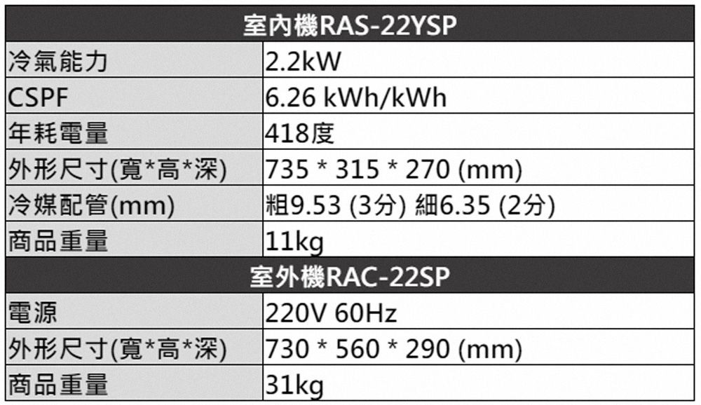 冷氣能力CSPF年耗電量外形尺寸(寬*高*深)冷媒配管(mm)商品重量室內機RAS-22YSP6.26 kWh/kWh418度735*315 * 270 (mm)9.53(3分)細6.35 (2分)室外機RAC-22SP電源外形尺寸(寬*高*深)商品重量220V 60Hz730*560*290 (mm)31kg