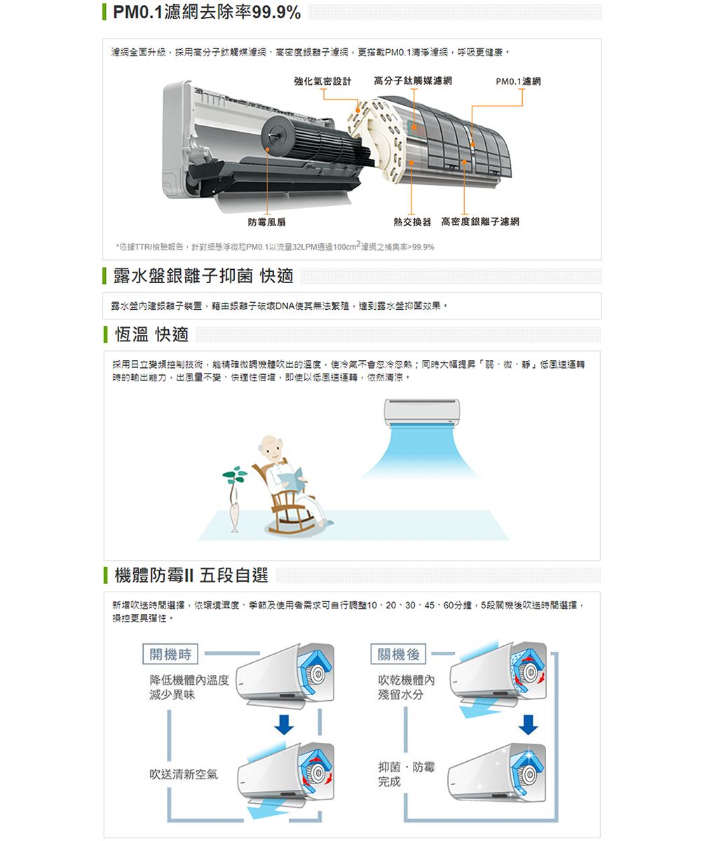 濾網去除率99.9%濾網全面升級採用高分子觸媒濾網高密度子濾網更搭載清淨濾網呼吸更健康強密設計高分子觸媒濾網PM0.1濾網防霉風扇熱交換器 高密度濾網*依據TTRI檢驗報告,針對懸浮微粒PM0.1以流量32LPM通過100cm²網之捕集率99.9%露水銀離子抑菌 快適露水盤内建銀離子裝置,藉由銀離子破壞DNA使其無法繁殖,達到露水抑菌效果。恆溫 快適採用日立變頻控制技術,能精確微調體吹出的溫度,使冷氣不會忽冷忽熱同時大幅提昇弱微靜」低運轉時的輸出能力,出風量不變、快適性倍增,即使以低風速運轉,依然清涼,機體防霉II 五段自選新增吹送時間選擇,依環境、季節及使用者需求可自行10、20、30、45、60分鐘,5段關機後吹送時間選擇,操控更具彈性。開機時降低機溫度減少關機後吹乾機體內殘留水分抑菌防霉吹送清新空氣完成