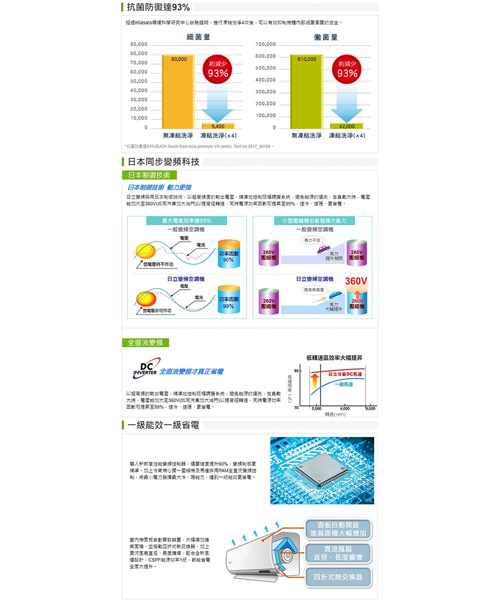 抗菌%過Kitasato科學研究中心試驗進行凍結洗淨後以有細菌黴菌的滋生細菌量黴菌量900070000080000600000800006000070000約減少約減少5000006000093%93%500004000004000030000030,000200,00020,00000,00010,0005,400042,000凍結洗淨 凍結洗淨x4無凍結洗淨 凍結洗淨(x4)抗菌93%JCH South East Asia premium  series. Test no.2017_401941日本同步科技日本技術日本御技術 動力強日立採用日本技術,以超的輸出,地制系統,避免源的損失,在,加360V(汽車油門)以,源率可至99%,最電氣效率達99%般空調小型也大一般空調機不作功電流90%260V日立頻空調機電型電流*電作功功率99%260V變頻DCINVERTER 全直流變頻才真正不足260V提升 日立變頻空調機360V提高力大提升260V)低速區效率大幅日立DC馬達一般馬達以超的輸出電壓,地控制幅調變系統,避免能源的損失,在負大,電壓能加大至360V(汽車加大油門)以提高轉,電源功率(因數可至99%經更,702,0004,000轉速(rpm)能效導入新款變頻,提升60%,變頻制御更精準,加上冷氣機一機馬採用PAM全直流變控制,發揮最大冷能力,到一能效更省電室内,大幅增加造無,並搭載四折式,加上直徑、,道設計能源效率1級,能省電大提升。面板自動開啟進氣面積大幅增加貫流風扇直徑、長度擴增四折式熱交換器