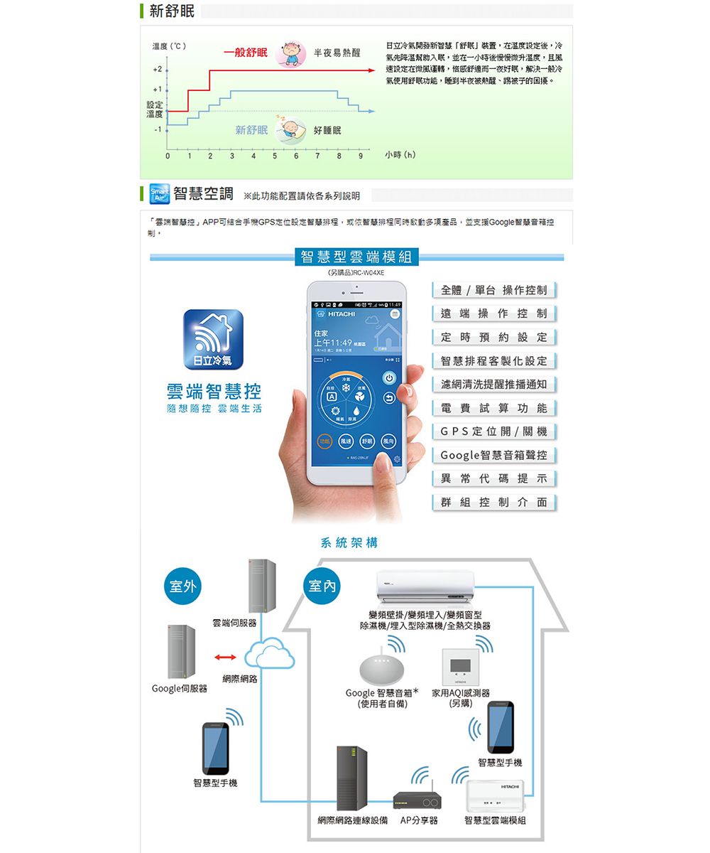 新舒眠温度()一般舒眠半夜易醒+2設定新舒眠好睡眠日立冷氣開發新智慧舒眠」裝置,在溫度設定後,冷氣先幫助入眠,並在一小時後慢慢微升溫度,且風設定在微風運轉,倍感舒適而一夜好眠,解決一般冷氣使用舒眠功能,睡到半夜被熱醒、踢被子的困擾。123456789小時(h)智慧空調 此功能配置請依各系列說明「智慧控」APP可結合手機GPS定位設定智慧排程,或依智慧排程同時多項產品,並支援Google智慧音箱控日立冷氣智慧控想隨控 雲端生活智慧型雲端模組(另購品)RC-VW04XEI住家 上午11:49全體/單台操作控制遠端操作控制定時預約設定智慧排程客製化設定濾網清洗提醒推播通知電費試算功能GPS定位開/關機Google智慧音箱聲控異常代碼提示群組控制介面室外雲端伺服器系統架構室內變頻壁掛/變頻埋入/變頻窗型除濕機/埋入型除濕機/全熱交換器網際網路Google伺服器Google 智慧音箱*家用AQI感測器(使用者自備)(另購)智慧型手機智慧型手機HITACH網際網路連線設備 AP分享器智慧型雲端模組