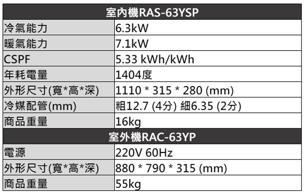 冷氣能力暖氣能力CSPF年耗電量外形尺寸(寬*高*深)冷媒配管(mm)商品重量電源外形尺寸(寬*高*深)商品重量室內機RAS-63YSP6.3kW7.1kW5.33kWh/kWh 1404度1110*315 * 280 (mm)12.7 (4分) 細6.35(2分)16kg室外機RAC-63YP220V 60Hz 880*790*315 (mm) 55kg