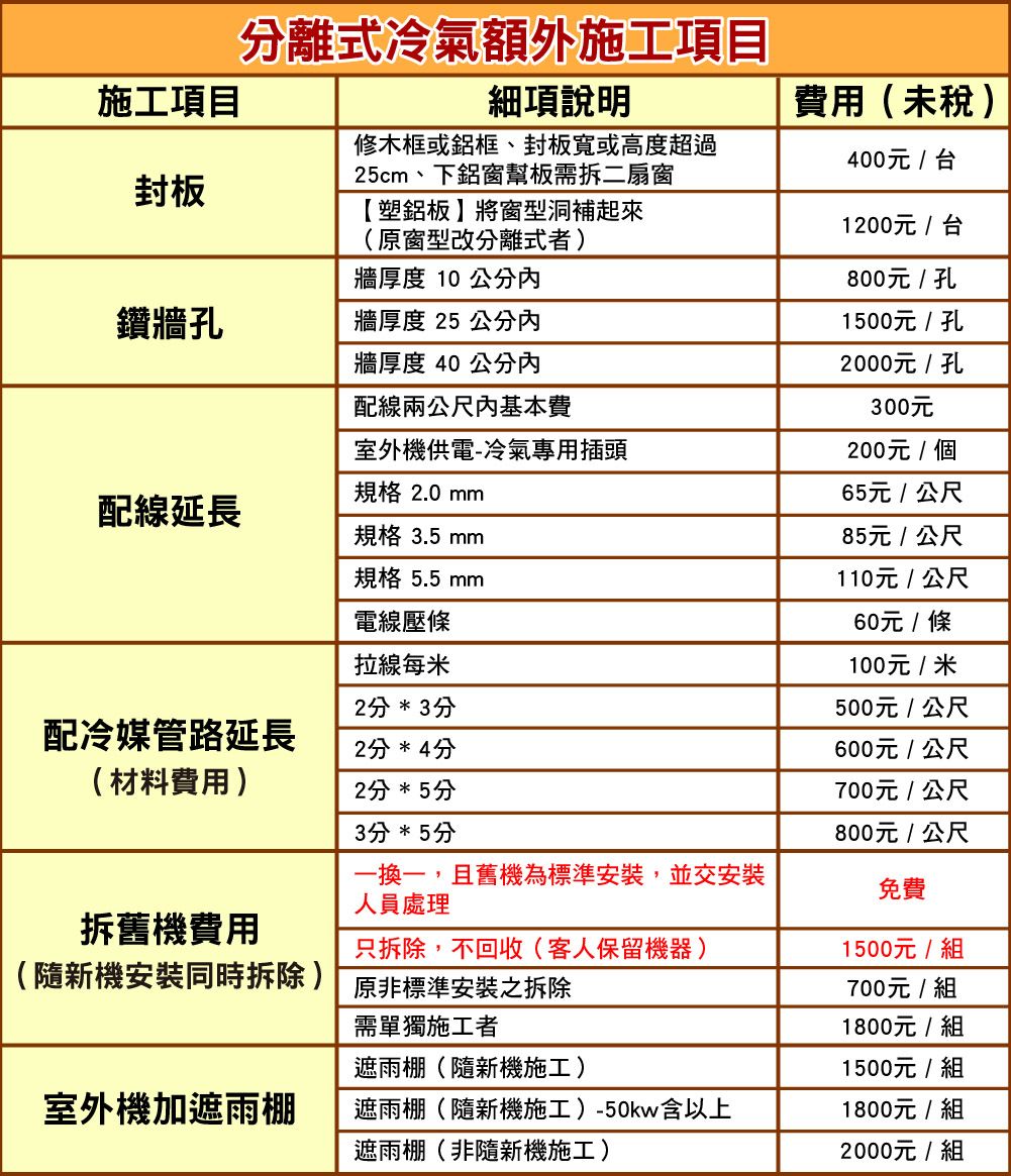 離式冷氣額外施工項目費用(未稅)施工項目細項說明修木框或鋁框、封板寬或高度超過5cm、下鋁窗幫板需拆二扇窗封板【塑鋁板將窗型洞補起來(原窗型改離式者)牆厚度10公鑽牆孔牆厚度 25 公分牆厚度 40公分配線兩公尺基本費400元/台1200元/台800元/ 孔1500元/孔2000元/孔00元室外機供電-冷氣專用插頭200元/個65元 / 公尺規格 2.0 配線延長規格 3.5 mm規格 5.5 mm85元/公尺110元/公尺配冷媒管路延長(材料費用)電線壓條拉線每米2分3分2分4分2分5分60元/條100元/米500元/公尺600元/公尺700元/公尺3分*5分800元/公尺一換一,且舊機為標準安裝,並交安裝人員處理免費拆舊機費用(隨新機安裝同時拆除)只拆除,不回收(客人保留機器)原非標準安裝之拆除需單獨施工者1500元/組700元 / 組1800元/組遮雨棚(隨新機施工)1500元/組室外機加遮雨棚遮雨棚(隨新機施工)-50kw含以上1800元/組遮雨棚(非隨新機施工)2000元/組