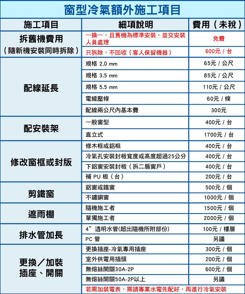 窗型冷氣額外施工項目施工項目細項說明費用(未稅)拆舊機費用一換一,且舊機為標準安裝,並交安裝人員處理免費(隨新機安裝同時拆除) 只拆除,不回收(客人保留機器)600元/台規格 2.0 mm65元 / 公尺規格 3.5 mm85元/公尺配線延長規格 5.5 mm110元 / 公尺電線壓條60元 / 條配線兩公尺內基本費300元一般窗型400元/台配安裝架直立式1700元/台修木框或鋁框400元/台冷氣孔安裝封板寬度或高度超過25公分400元/台修改窗框或封版下鋁窗安裝封板(拆二扇窗戶)400元/台 板(台)200元/台鋁窗或鐵窗500元/個剪鐵窗不鏽鋼窗1000元/個隨機施工者1500元/個遮雨棚單獨施工者2000元/個排水管加長4”透明水管(超出隨機所附部份)PC管100元/樓層另議更換插座-冷氣專用插座300元/個室外供電用插頭更換/加裝無熔絲開關30A-2P插座、開關無熔絲開關50A-2P以上200元/個600元/個另議若需加裝電表,需請專業水電先配好,再進行冷氣安裝