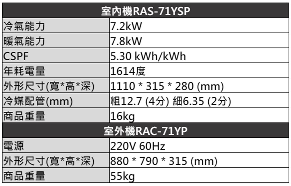 冷氣能力暖氣能力CSPF年耗電量外形尺寸(寬*高*深)冷媒配管(mm)商品重量電源外形尺寸(寬*高*深)商品重量室內機RAS-71YSP7.2kW7.8kW5.30 kWh/kWh 1614度1110 * 315 * 280 (mm)12.7 (4分) 細6.35 (2分) 16kg室外機RAC-71YP220V 60Hz| 880*790*315 (mm)55kg