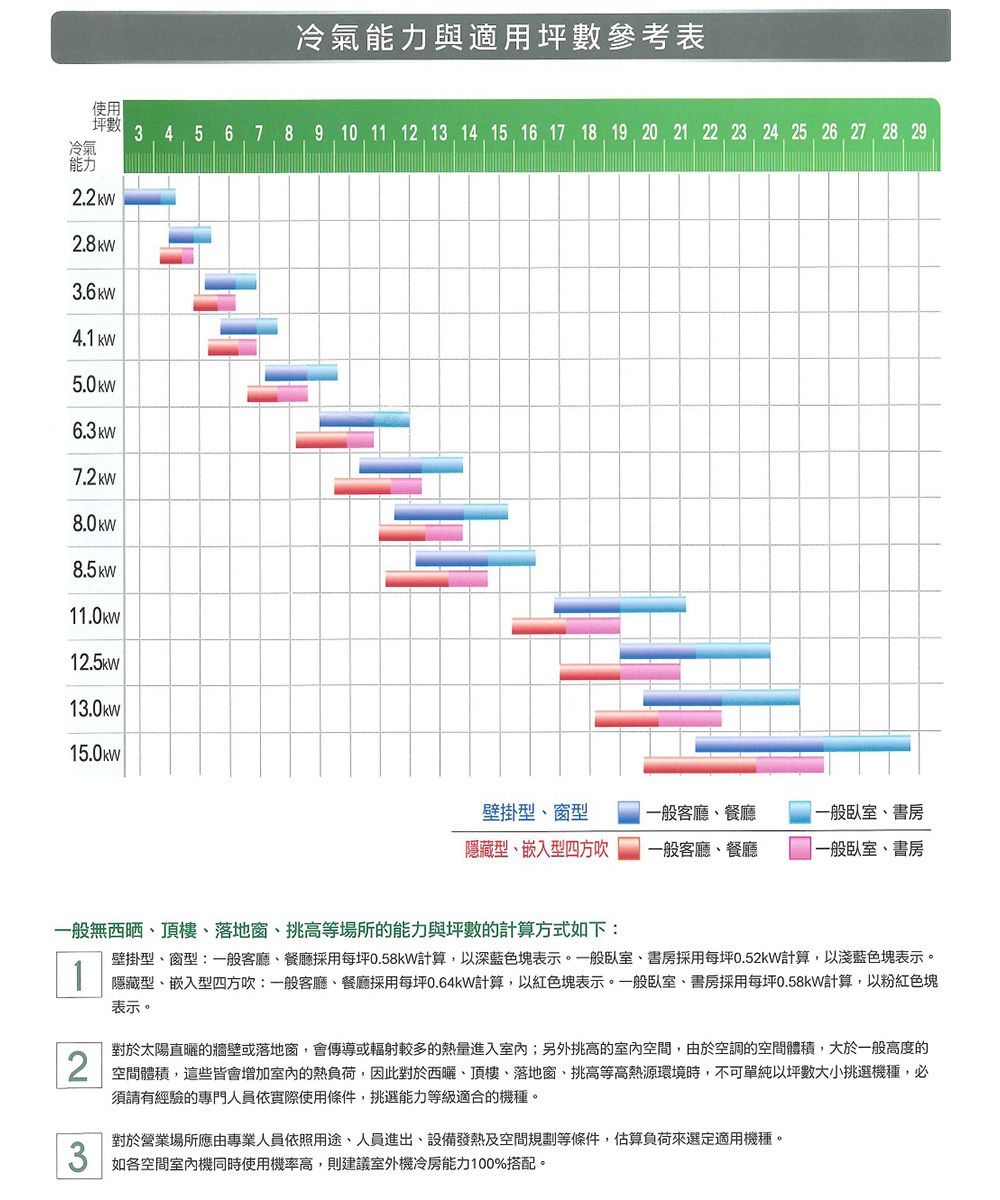 使用坪冷氣能力冷氣能力與適用坪數參考表3 4 5 6 7 8 9 10 11 1 13 14 15 16 17 18 19 20 21 22 23 24 25 26 27 28 294.1 5.0kw8.5kw12.5kw13.0w壁掛型窗型一般客廳餐廳一般臥室書房隱藏型嵌入型四方一般客廳、餐廳一般臥室、書房一般無、、落地窗、挑高等場所的能力與坪數的計算方式如下:壁掛型、窗型:一般客廳、餐廳採用每坪0.58kW計算,以深藍色塊表示。一般臥室、書房採用每坪0.52kW計算,以淺藍色塊表示。隱藏型、嵌入型四方吹:一般客廳、餐廳採用每坪0.64kW計算,以紅色塊表示。一般臥室、書房採用每坪0.58kW計算,以粉紅色塊表示。對於太陽直曬的牆壁或落地窗,會傳導或輻射較多的熱量進入室內;另外挑高的室內,由於空調的空間體積,大於一般高度的2 空間體積,這些皆會增加室內的熱負荷,因此對於、頂樓、落地窗、挑高等高熱源環境時,不可單純以坪數大小挑選機種,必3須請有經驗的專門人員依實際使用條件,挑選能力等級適合的機種。對於營業場所應由專業人員依照用途、人員進出、設備發熱及空間規劃等條件,估算負荷來選定適用機種。如各空間室內機同時使用機率高,則建議室外機冷房能力100%搭配。