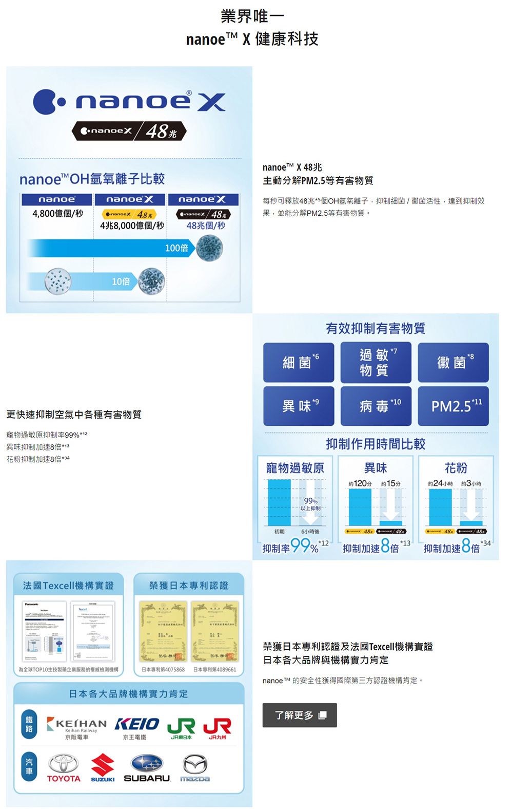 業界一 X 健康科技/48兆nanoe™ OH氫氧離子比較nanoenanoex4,800億/秒nanoex 4兆8,000億個/秒nanoex/4848兆個/秒00倍10倍 X 48兆主動分解PM2.5等有物質每秒可釋放48兆個OH氫氧離子,抑制/黴菌活性,達到抑制效果,並能分解PM2.5等有物質。有效抑制有物質。”物質黴菌8更快速抑制空氣中各種有物質異味 10寵物原抑制率99%12異味抑制加速8倍13抑制作用時間比較花粉抑制加速8倍*34寵物原異味花粉120分約15分約24小時約3小時99%以上抑制初期6小時後4848抑制率99%1*12抑制加速8倍*1抑制加速8倍 48 *34法國Texcell機構實證榮獲日本專利認證榮獲日本專利認證及法國Texcell機構實證日本各大品牌與機構實力肯定為全球TOP10生技製藥企業服務的權威檢測機構日本專利第4075868 日本專利第4089661nanoe TM 的安全性獲得國際第三方認證機構肯定。日本各大品牌機構實力肯定鐵路 Railway  京阪電車京王電鐵JR東日本JR九州汽車TOYOTA SUZUKI SUBARU 了解更多