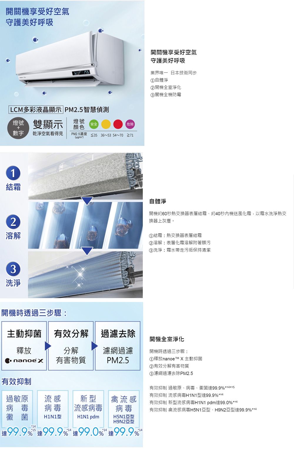 開關機享受好空氣守護美好呼吸LCM多彩液晶顯示 PM2.5智慧偵測+雙顯示 燈號安全危險數字乾淨空氣看得見PM2.5濃度 ≤35 36~5354~70 ≥71ug/m)1開關機享受好空氣守護美好呼吸業界一 日本技術同步①自體淨②開機全室淨化③關機全機防霉2溶解自體淨開機約60秒熱交換器表層、約40秒內機送風化霜,以霜水洗淨熱交換器上灰塵。①結霜:熱交換器表層結霜②溶解:表層化霜溶解附著髒污③洗淨:霜水帶走污垢保持清潔3洗淨開機時透過三步驟:主動抑菌有效分解 過濾去除開機全室淨化釋放分解有物質濾網過濾PM2.5開機時透過三步驟:①釋放nanoe X 主動抑菌②有效分解有物質有效抑制有效抑制流型達99.914原流新型禽 |病③濾網過濾去除PM2.5有效抑制原、、黴菌達99.9*14*15有效抑制 新型H1N1 pdm達99.0%*14有效抑制亞型、亞型達99.9%*14黴菌H1N1型H1N1 pdmH5N1亞型H9N2亞型*14% % % 99.9%